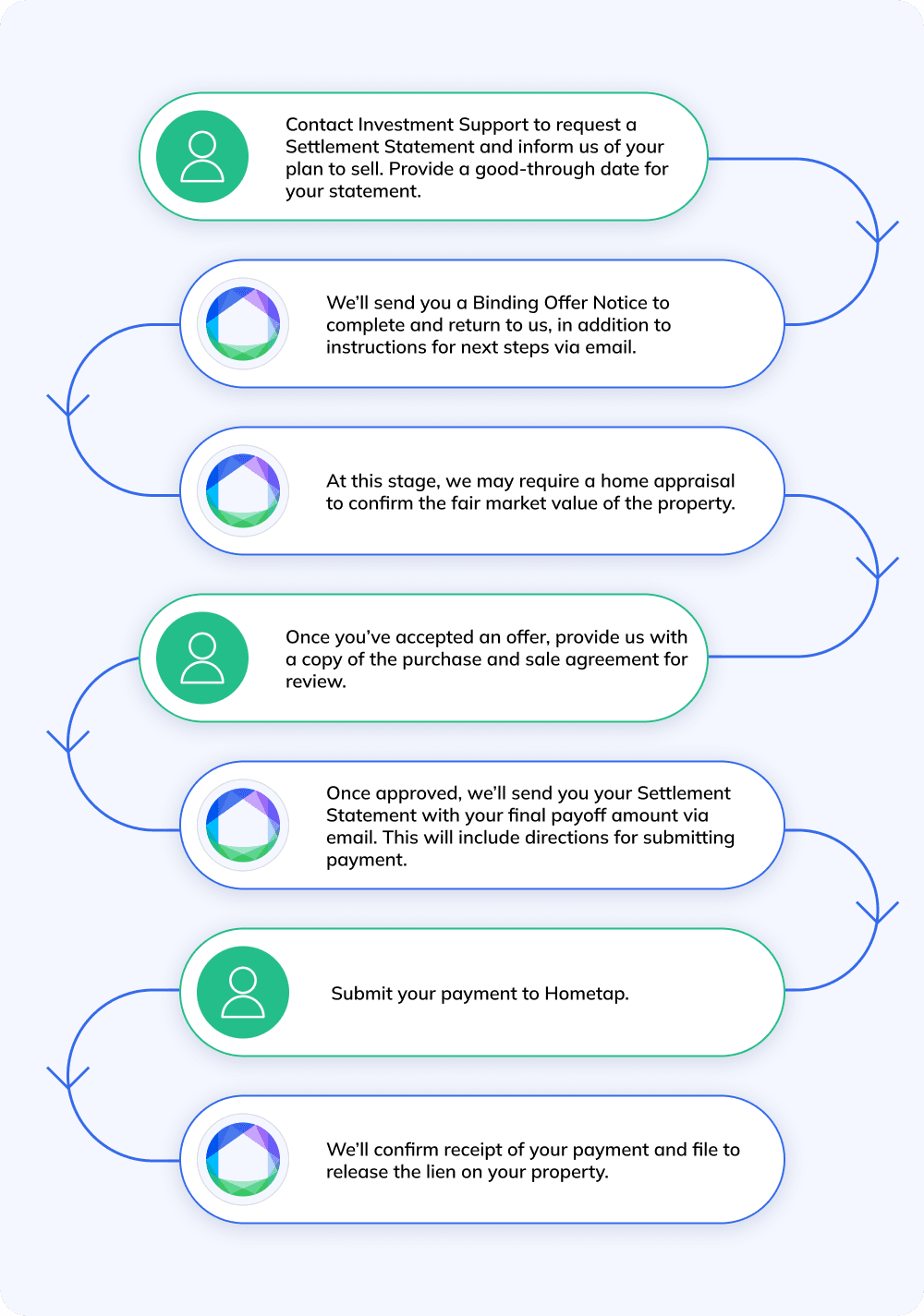 Steps to settle with home sale