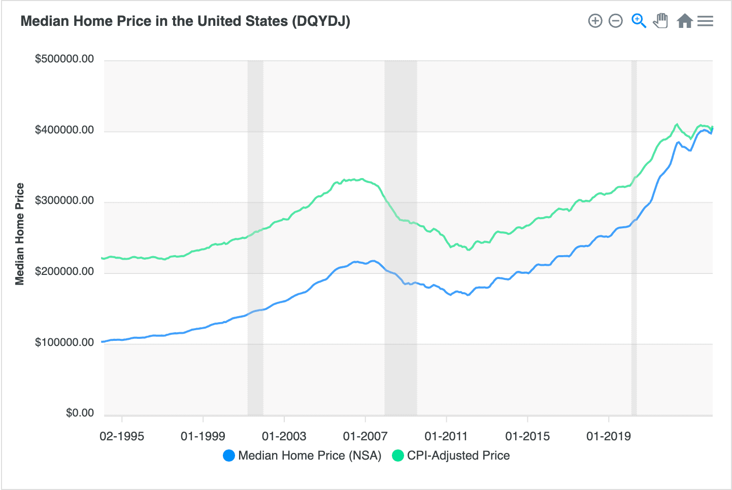 chart depicting median single-family home prices