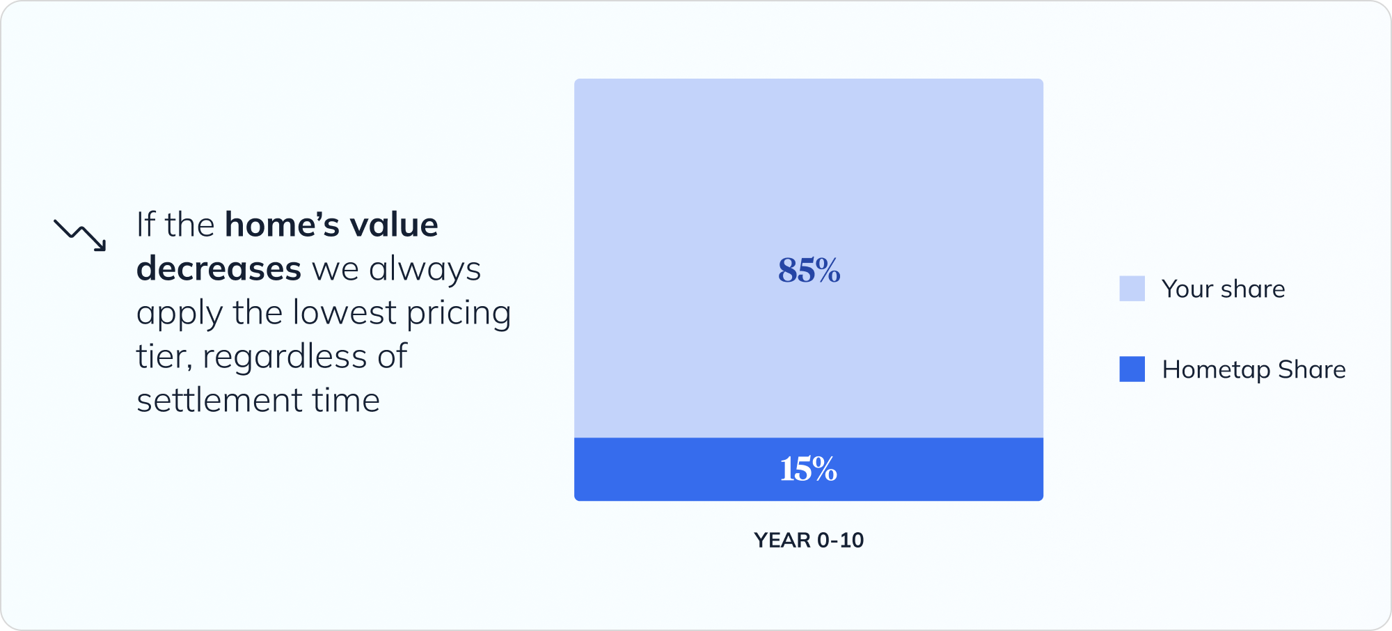 price bar chart illustrating decrease