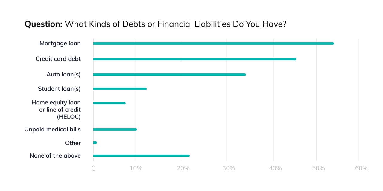 Homeowner Debts in 2021