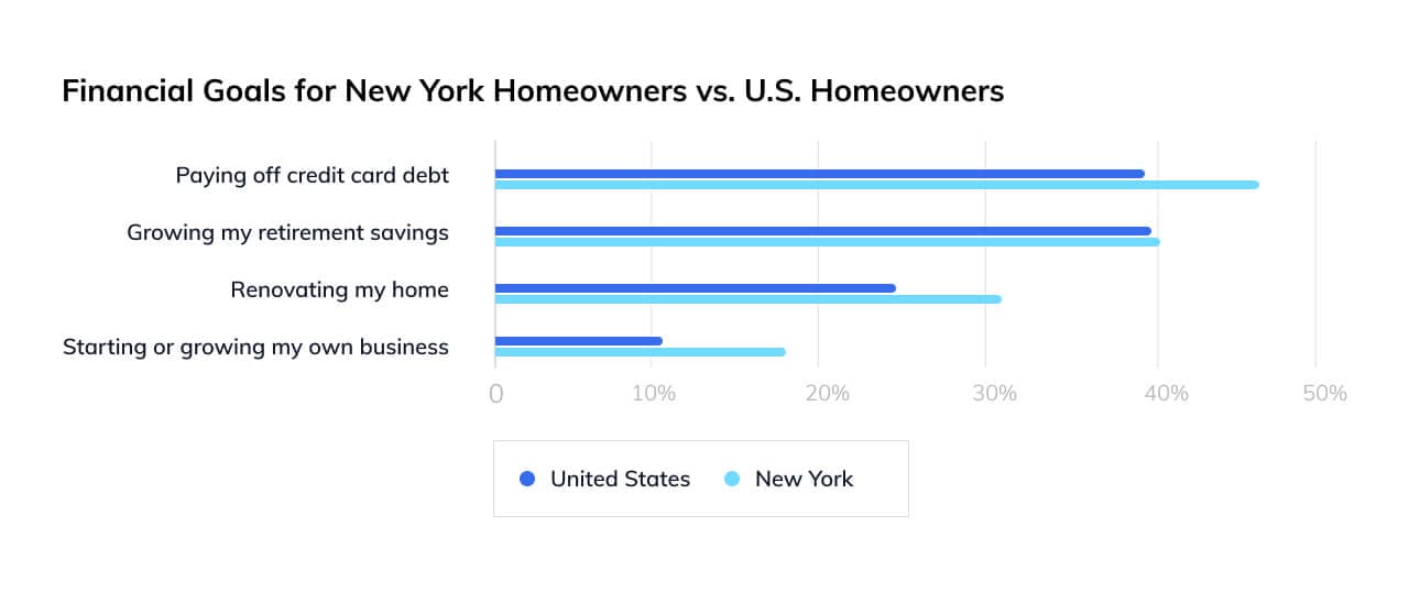 Financial Goals for New York Homeowners