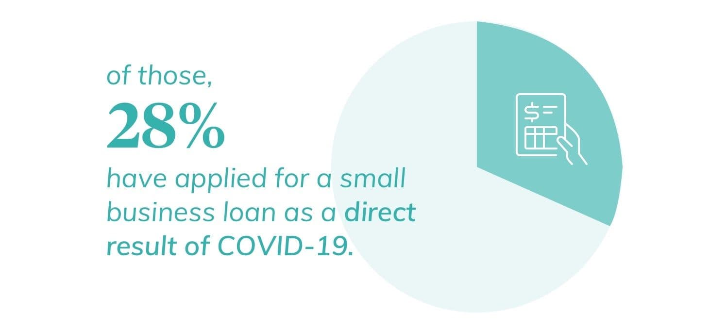 chart indicating how many have applied for loans