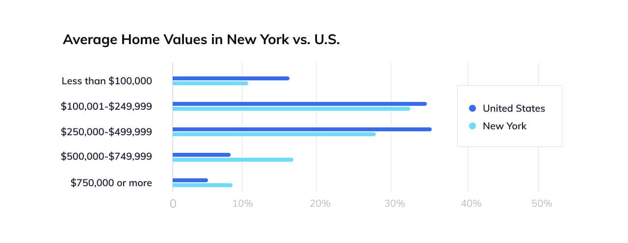 New York home values